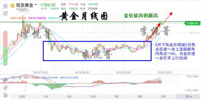 李悦箐：7.2黄金昨晚大幅回撤！非农前你还敢做多吗？1760多单必赚！