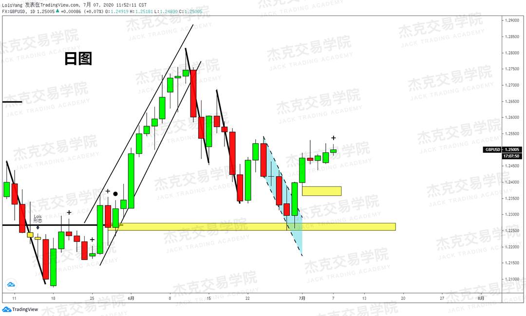 [7月7日策略]黄金/原油/英镑/欧元/美日/澳元/标普/BTC/BCH