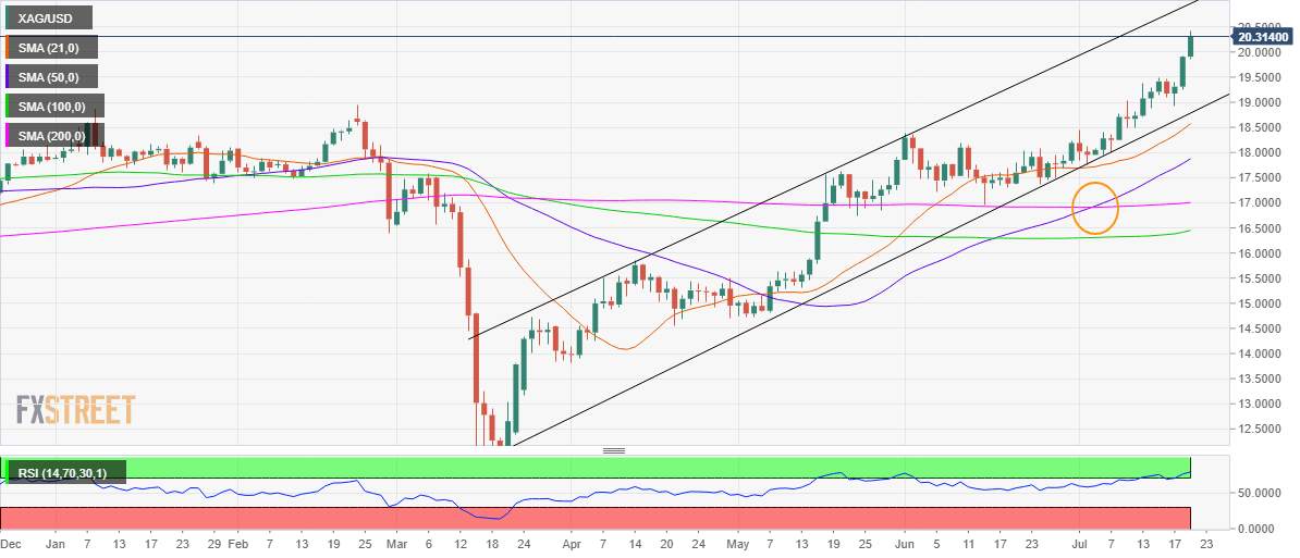 Silver Price Analysis: XAG/USD still targets $21 amid golden cross, overbought RSI