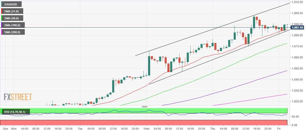 Gold Price Forecast: Bulls ready to take on $1900 amid dollar break down