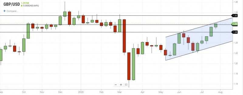 GBP/USD Tests 50-Month Moving Average Ahead of Fed Decision