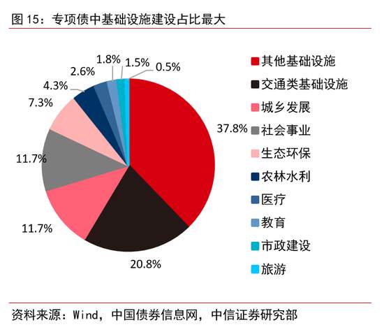 财政政策的全面梳理：下半年节奏将显著加快