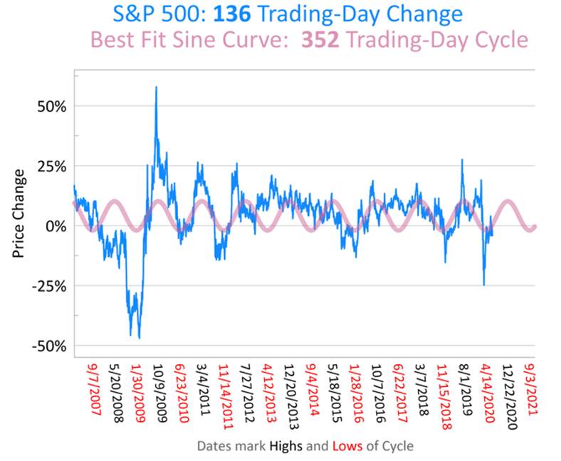 9个周期，7月是美股创新高的最后机会？