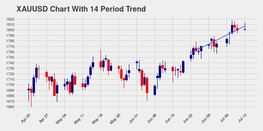Gold (XAUUSD) Up $2.6 On 4 Hour Chart, And A Link About Fxstreet; in an Uptrend Over Past 30 Days
