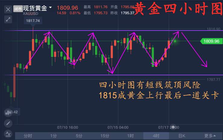 单晨金：黄金六周连阳继续看涨？新手教学课堂限时招募！