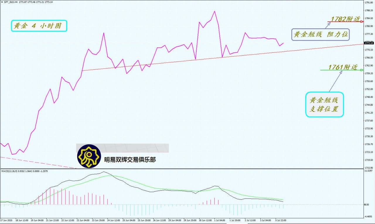 2020.7.6黄金原油外汇交易策略