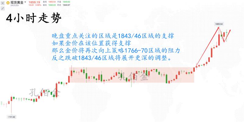 孔佰金：黄金大涨后的回调早已通知！高位震荡高抛低吸!