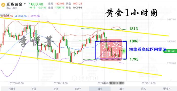 李悦箐：7.14美元走强制约黄金！千八关口高位震荡何时休？