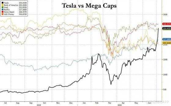 特斯拉(TSLA.US)市值破2500亿创新高！超美国银行(BAC.US)、迪士尼(DIS.US)，还有哪些个股将受到“威胁”？