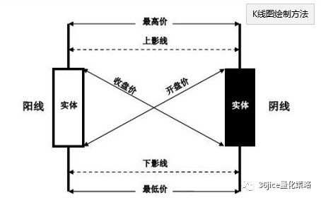 《从零开始学外汇》2.1.2K线基础图解