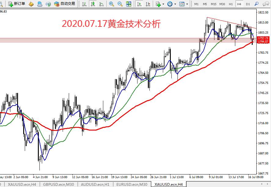 2020.07.17黄金技术分析