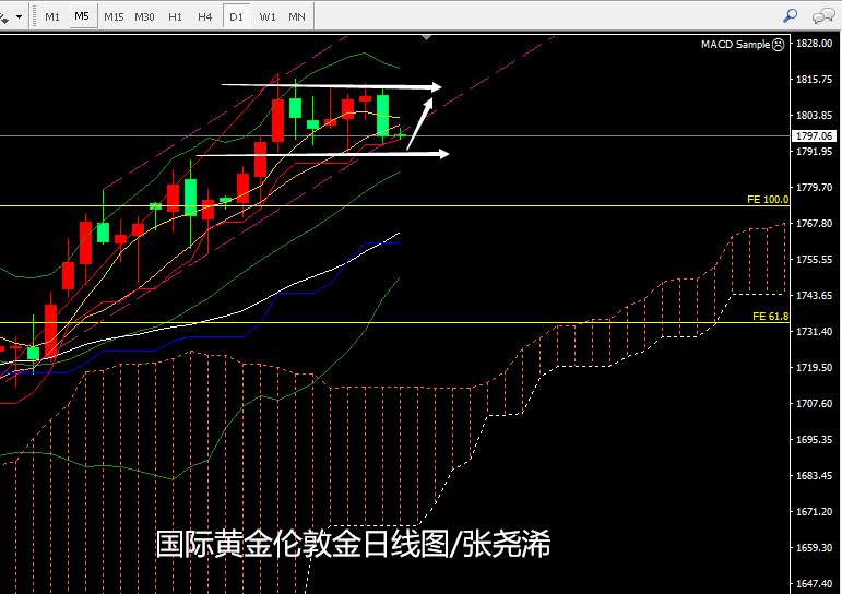 张尧浠：美元反弹道指偏涨、黄金仍看日图区间运行