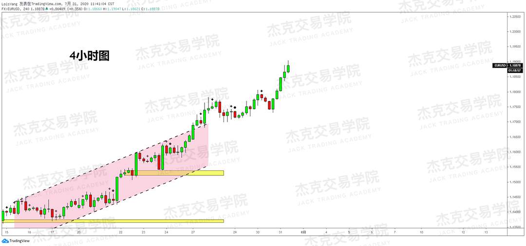 [7月31日策略]黄金/原油/英镑/欧元/美日/澳元/标普/BTC/BCH