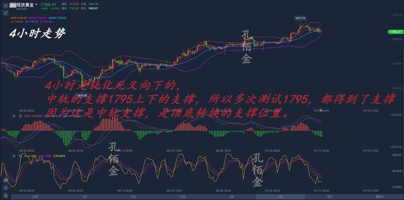 孔佰金：黄金暴涨趋势已过！空单被套有希望！看准目标稳盈利！