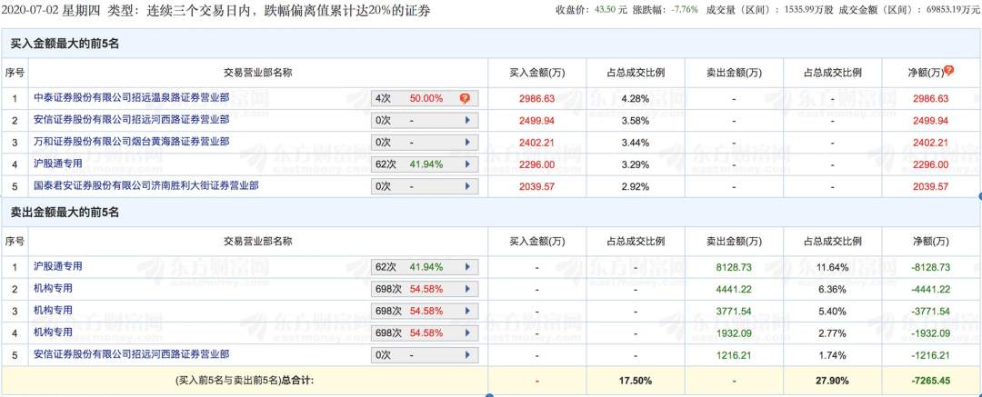 断头斩！大牛股上调估值却无故跌停，这些股你有吗？