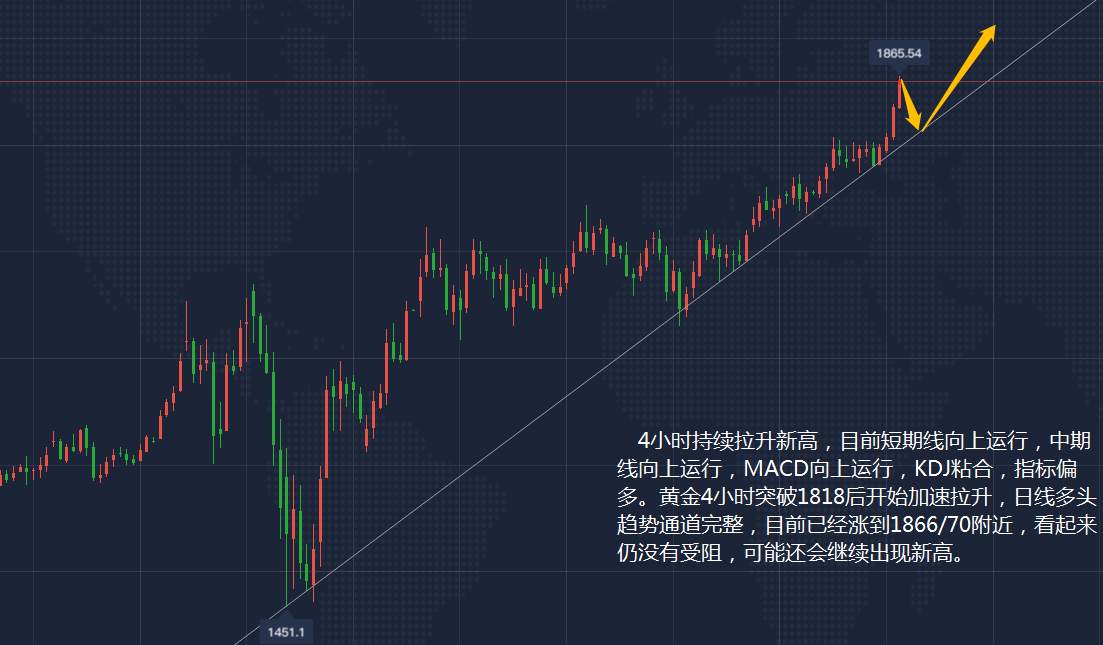 黄金上方空间打开  修正后继续看飙升