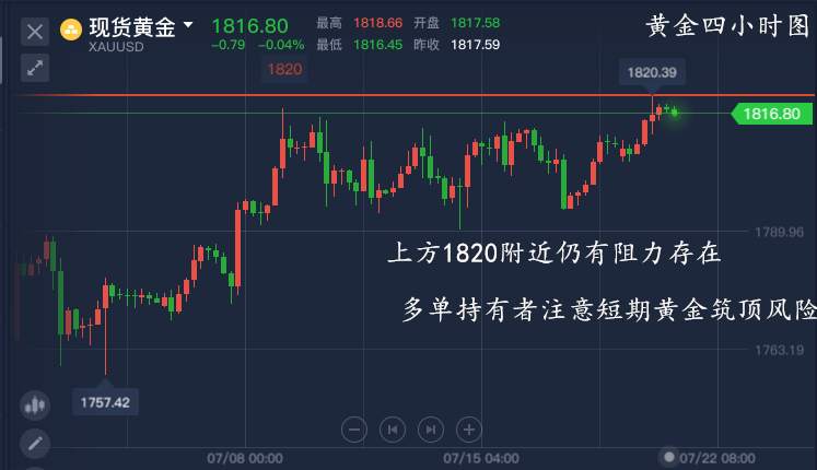 单晨金：黄金高位徘徊何时休？短期1820仍有筑顶风险！