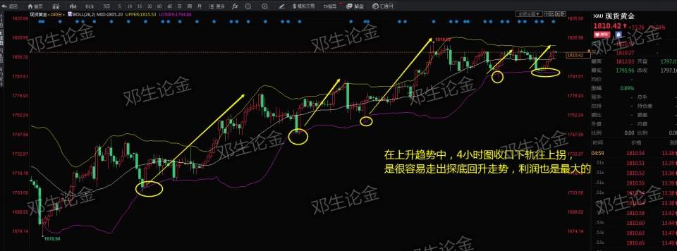 技術分析法:布林帶