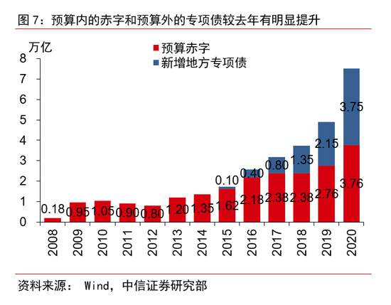 财政政策的全面梳理：下半年节奏将显著加快