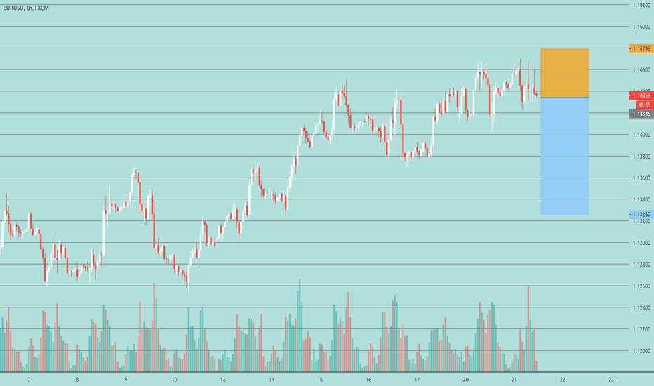 SELL eur vs usd 