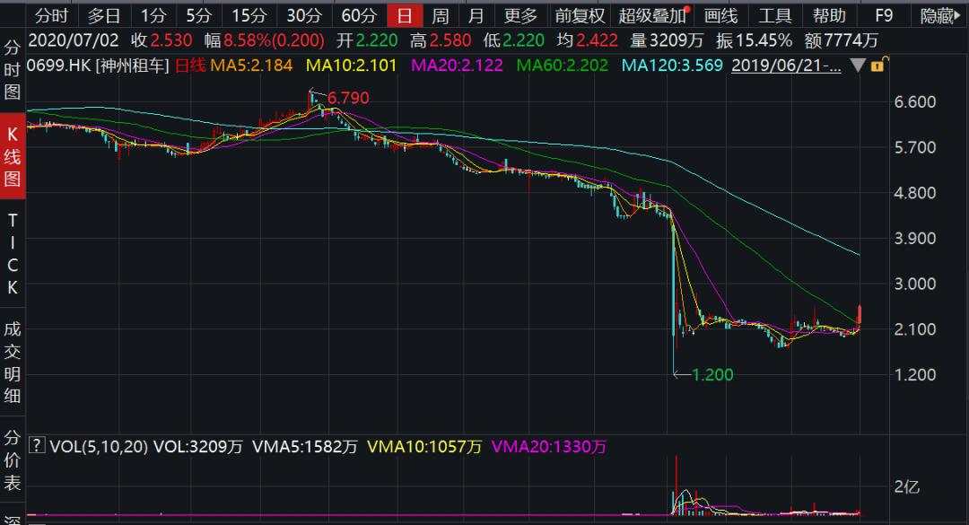 曾单日暴跌70%，神州租车终于找到新东家，上汽拟溢价22.5%入主