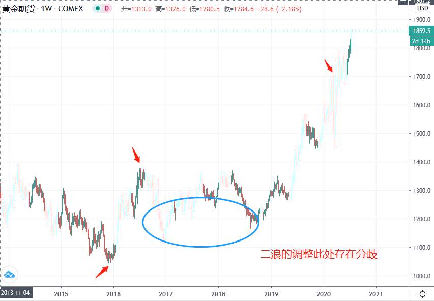 黄金不辱使命！但下阶段如何应对？