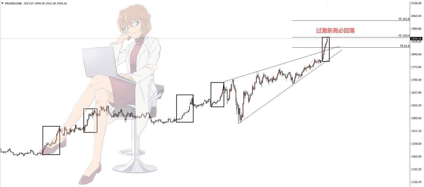 过激冲高必回落，黄金给你一个顶部机会