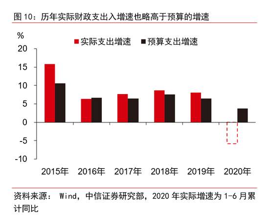 财政政策的全面梳理：下半年节奏将显著加快