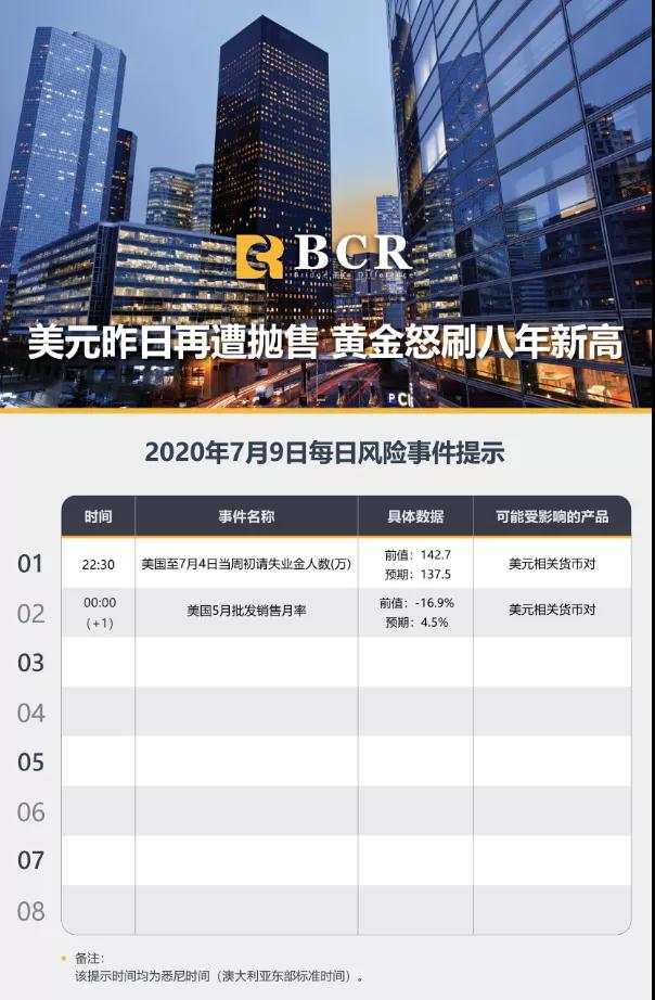 BCR7.9日货币、黄金、原油市场分析