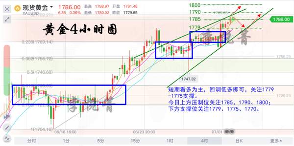 李悦箐：7.1黄金涨势加速，小非农如何布局？后市多头稳健盈利！