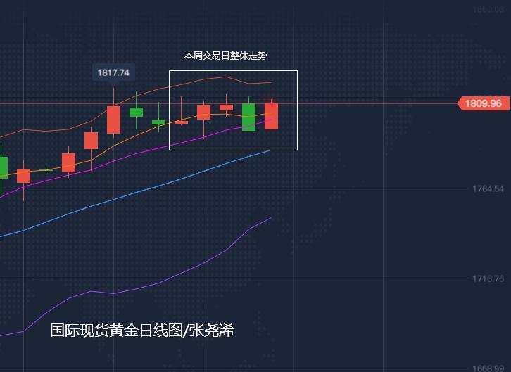 张尧浠周评：基本面变幻莫测、黄金区间维持等待再上