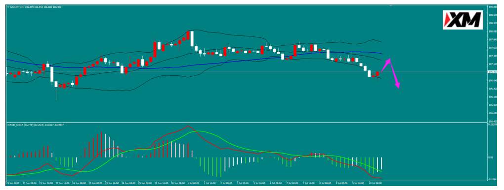XM汇评 – 美国6月通胀参差不齐 非美先扬后抑