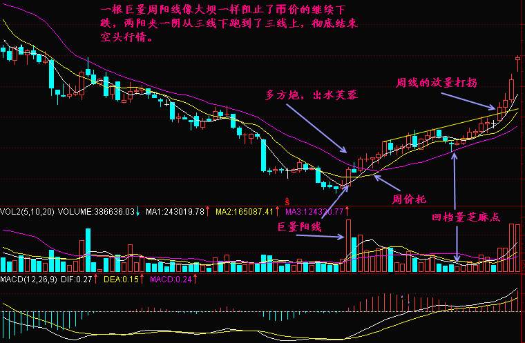 实战交易技巧（三十九）庄家洗盘多空双杀 后市变盘该如何去操作