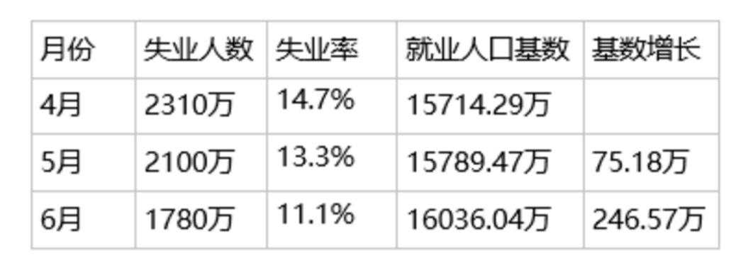 6月非农新增480万人，并不理想的数据？