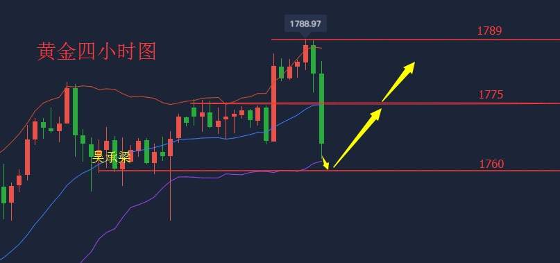 吴承梁：7.2昨日黄金策略给出做空已是大赚，非农晚大利润不可错过