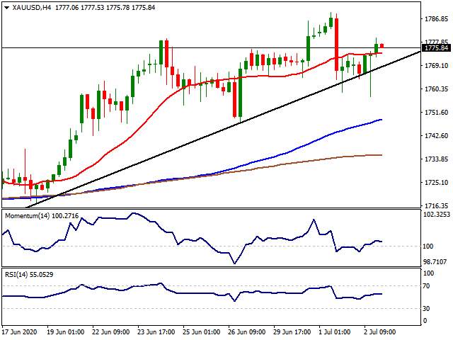 Daily Market Report - 3rd July 2020 
每日市场分析报告【2020年7月3号】