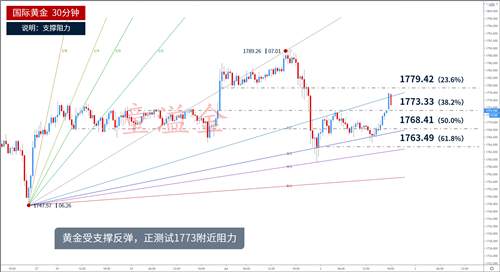 童溢金：非农黄金走完V型反转，今日1762可直接进多！