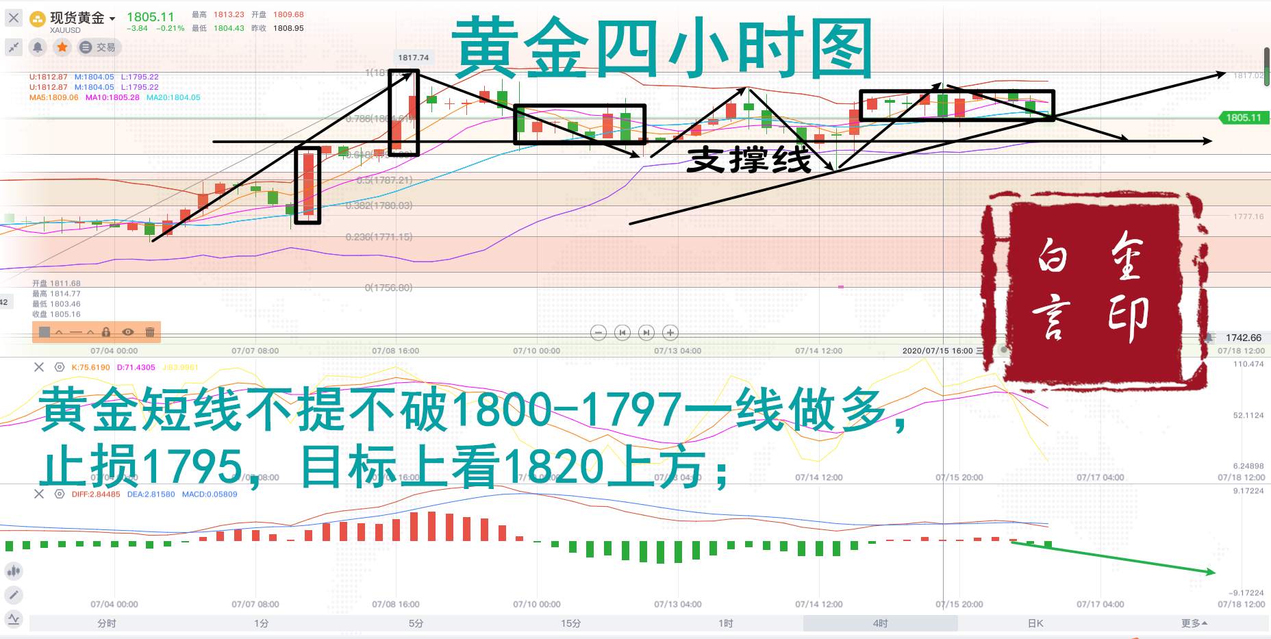 白言金：黄金回落不破高，还需横盘震荡酝酿！