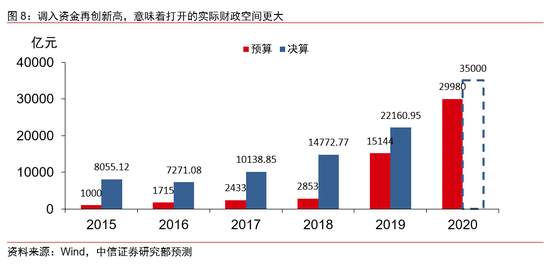 财政政策的全面梳理：下半年节奏将显著加快