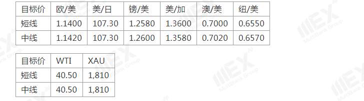 MEXGroup：隔夜欧元突破1.14，内容关注两大央行利率决议