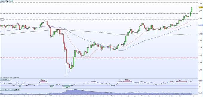 Gold (XAU/USD) Hits a Nine-Year High, Silver (XAG/USD) Breaks Above $20/oz.
