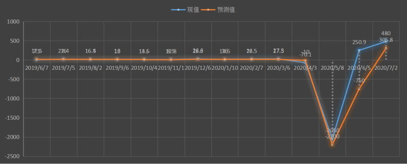 
			美股日报：美国6月非农就业人数增幅超过预期，促使市场乐观情绪大涨，股市周四强劲上涨