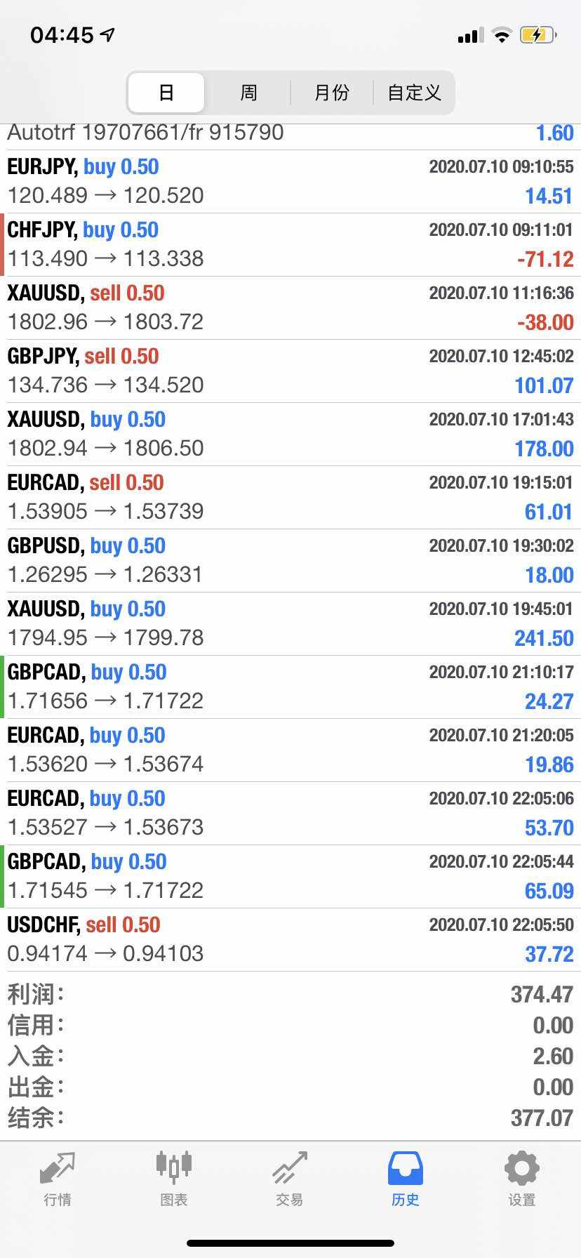 继续保持持续稳定盈利！