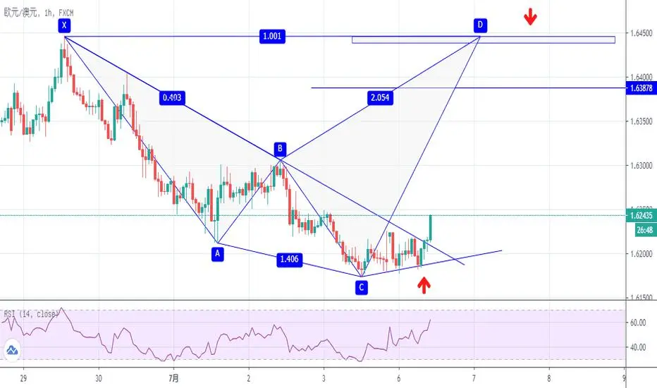 EUR/AUD 看涨SAMM / 潜在看跌鲨鱼形态