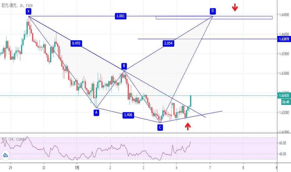 EUR/AUD 看涨SAMM / 潜在看跌鲨鱼形态