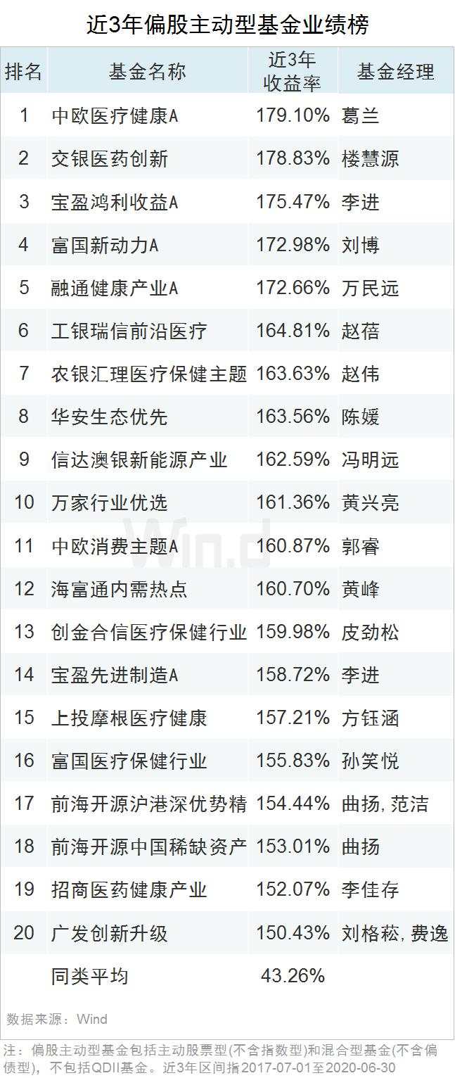 最高收益83.17%！上半年公募基金业绩榜来了