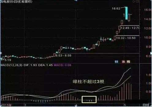 我在3年内把9万本金做到了570万，全靠死啃“MACD三板斧”：抄底术、逃顶术、抓主升，送有缘人