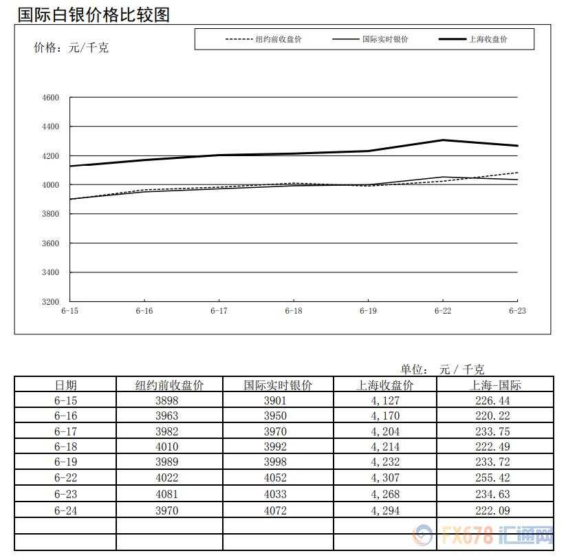 浦发银行黄金白银成交量双面开花！黄金交易集中度站上65%！上海黄金交易所第25期行情周报（6月22日-6月24日））