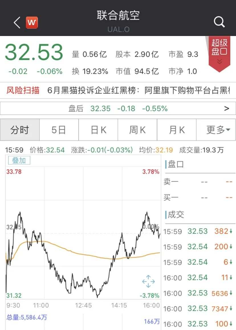 【CXM全球资讯】美国企业破产潮延续，航空业超大规模裁员，失业率可能再反弹！