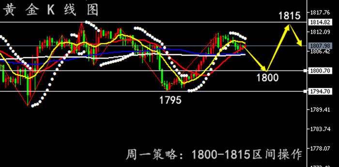 罗玉舒：7.20黄金多空依旧反复，原油依然窄幅震荡今日能否突破？